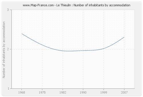 Le Thieulin : Number of inhabitants by accommodation